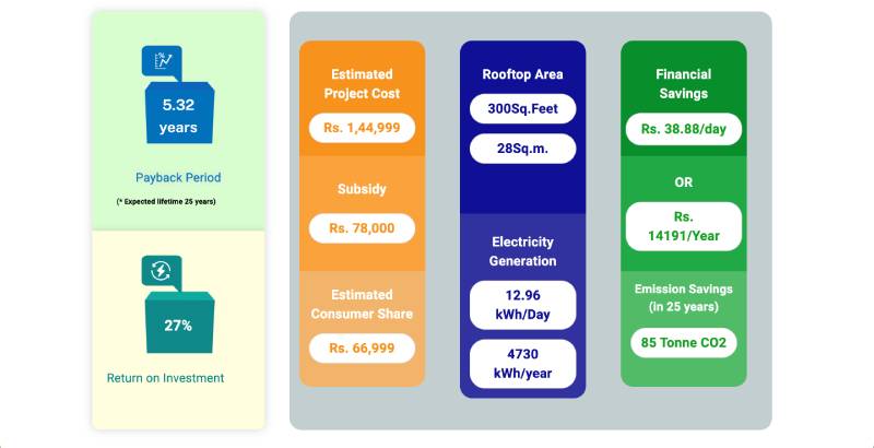 PM Surya Ghar Solar Yojna apply online